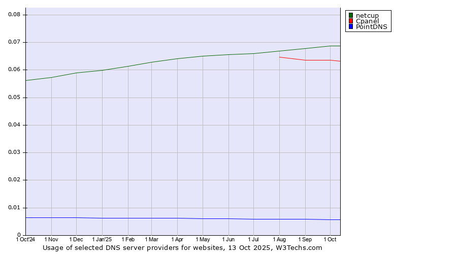 Historical trends in the usage of netcup vs. Cpanel vs. PointDNS
