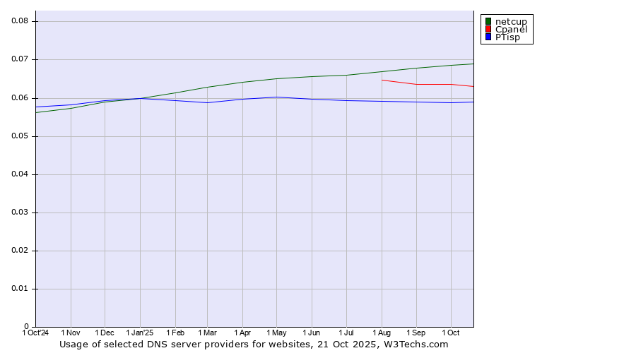 Historical trends in the usage of netcup vs. Cpanel vs. PTisp