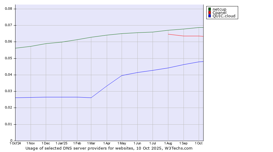 Historical trends in the usage of netcup vs. Cpanel vs. QUIC.cloud