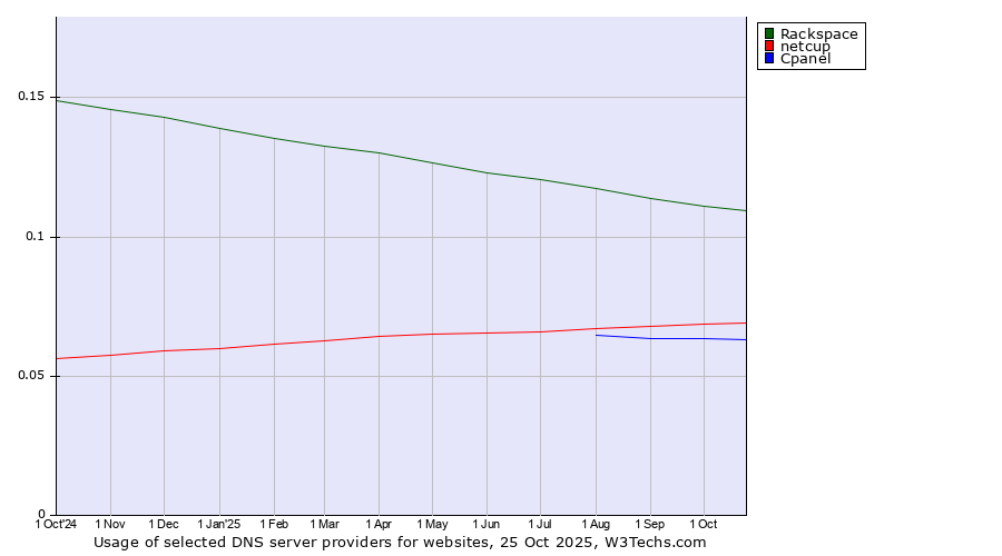 Historical trends in the usage of Rackspace vs. netcup vs. Cpanel