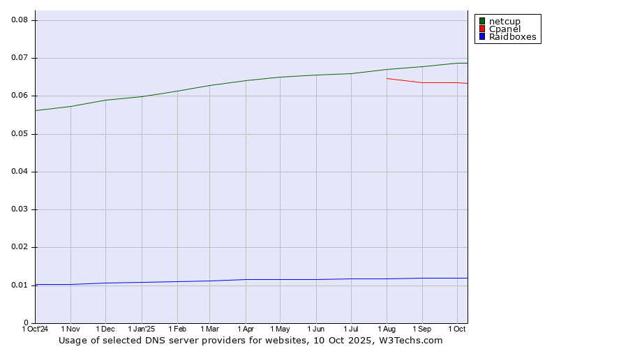 Historical trends in the usage of netcup vs. Cpanel vs. Raidboxes