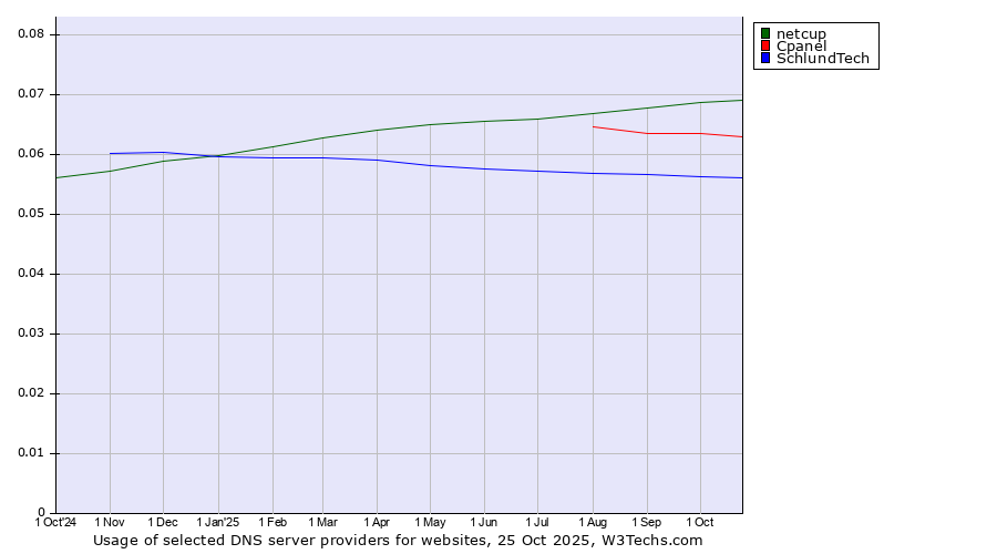 Historical trends in the usage of netcup vs. Cpanel vs. SchlundTech