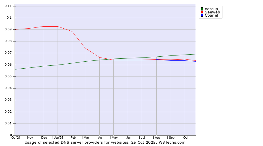 Historical trends in the usage of netcup vs. Seeweb vs. Cpanel