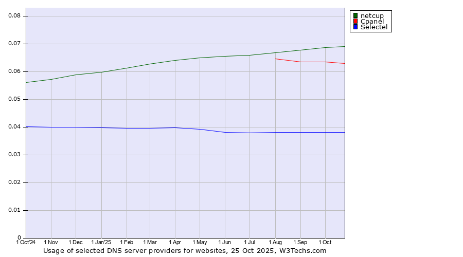 Historical trends in the usage of netcup vs. Cpanel vs. Selectel