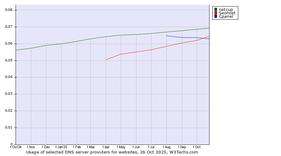 Historical trends in the usage of netcup vs. Cpanel vs. Seohost