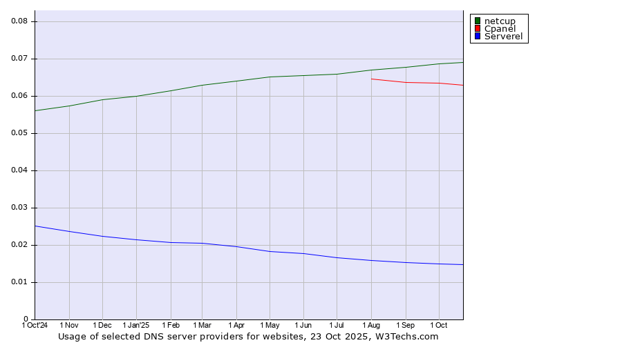 Historical trends in the usage of netcup vs. Cpanel vs. Serverel