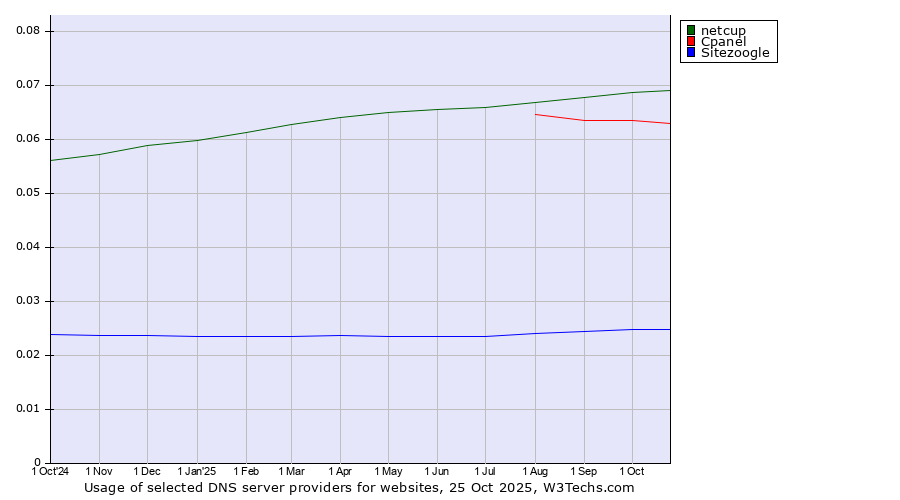 Historical trends in the usage of netcup vs. Cpanel vs. Sitezoogle