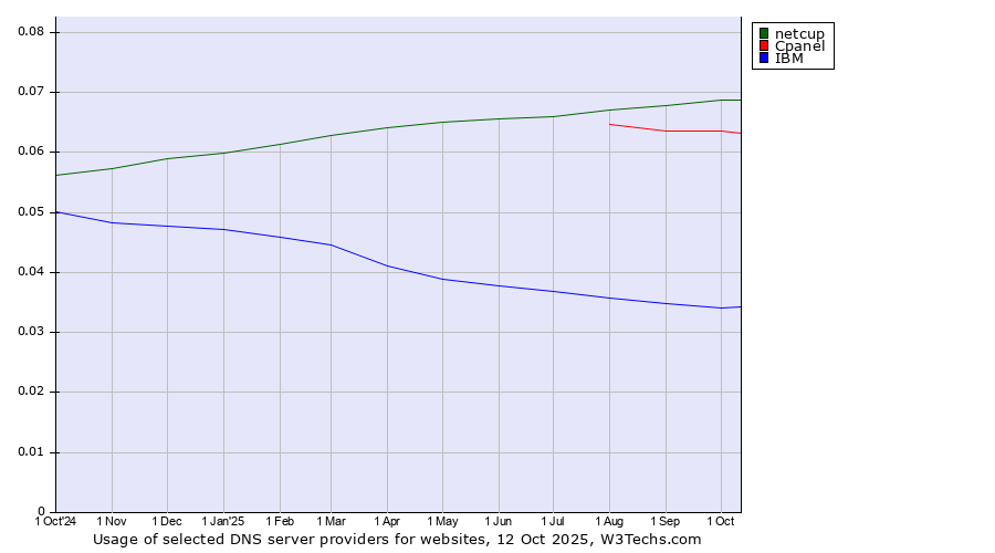 Historical trends in the usage of netcup vs. Cpanel vs. IBM