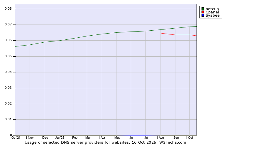 Historical trends in the usage of netcup vs. Cpanel vs. Sysbee