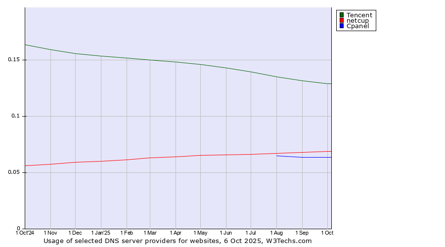 Historical trends in the usage of Tencent vs. netcup vs. Cpanel