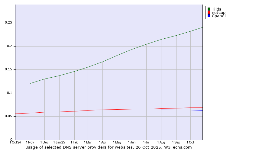 Historical trends in the usage of Tilda vs. netcup vs. Cpanel