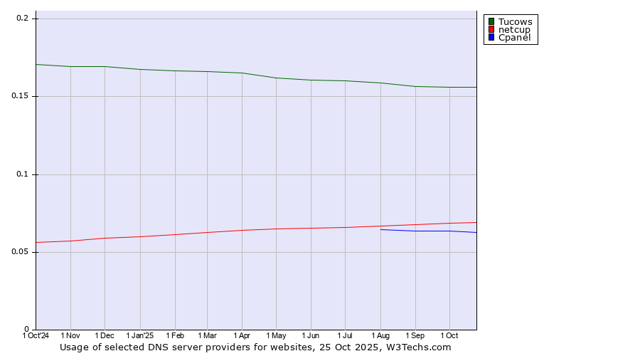 Historical trends in the usage of Tucows vs. netcup vs. Cpanel