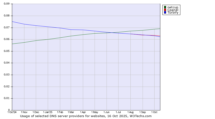 Historical trends in the usage of netcup vs. Cpanel vs. Turbify