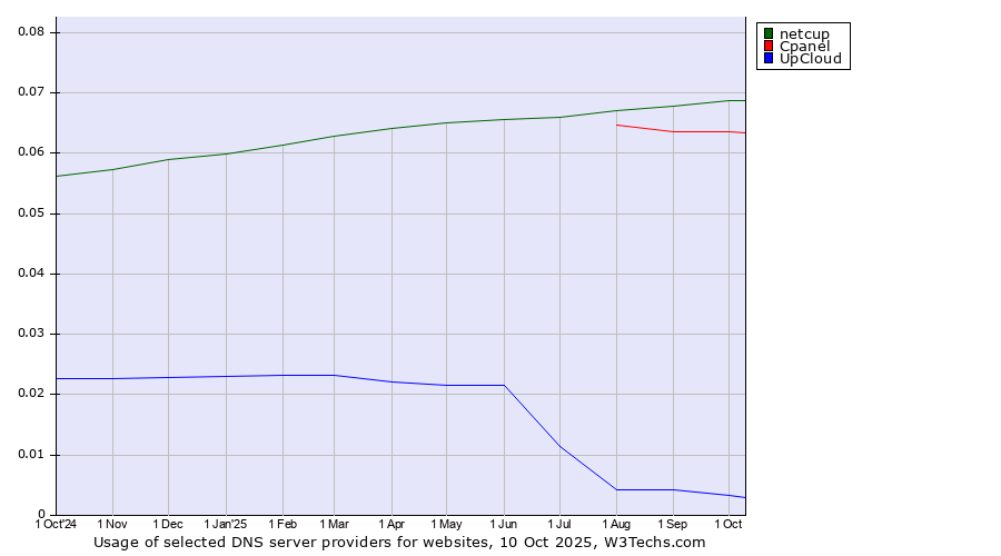 Historical trends in the usage of netcup vs. Cpanel vs. UpCloud