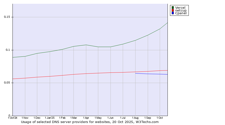 Historical trends in the usage of Vercel vs. netcup vs. Cpanel