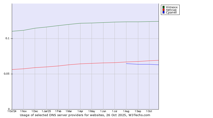 Historical trends in the usage of Vimexx vs. netcup vs. Cpanel