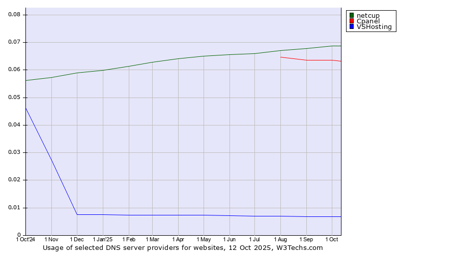 Historical trends in the usage of netcup vs. Cpanel vs. VSHosting