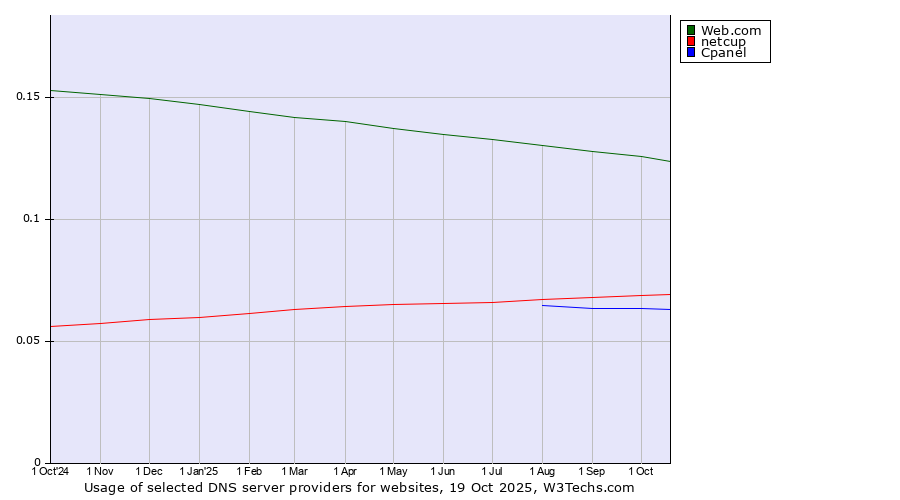 Historical trends in the usage of Web.com vs. netcup vs. Cpanel