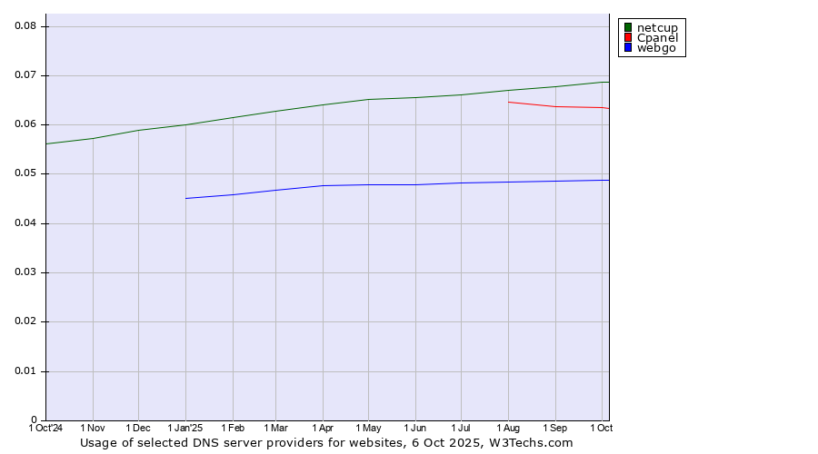 Historical trends in the usage of netcup vs. Cpanel vs. webgo