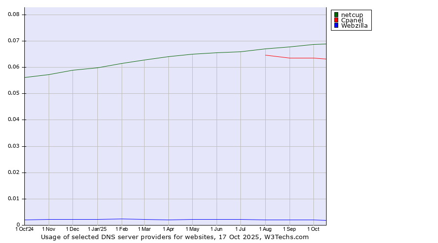 Historical trends in the usage of netcup vs. Cpanel vs. Webzilla