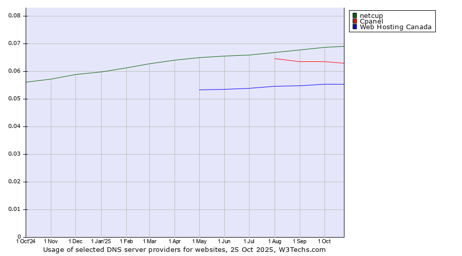 Historical trends in the usage of netcup vs. Cpanel vs. Web Hosting Canada