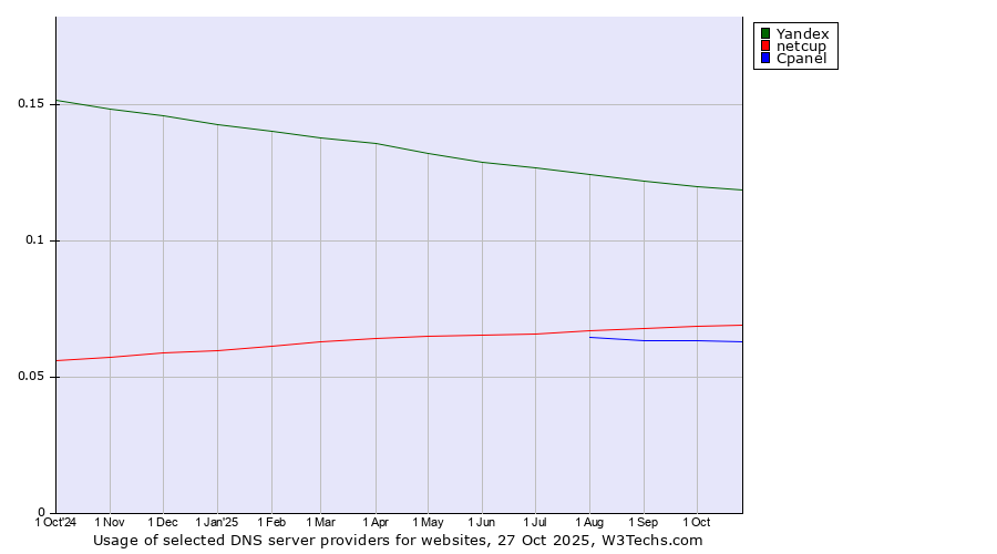 Historical trends in the usage of Yandex vs. netcup vs. Cpanel