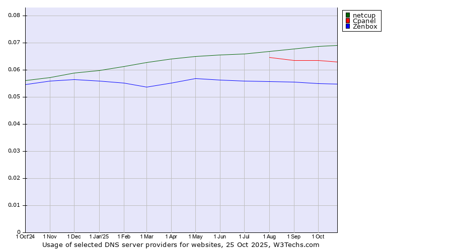 Historical trends in the usage of netcup vs. Cpanel vs. Zenbox