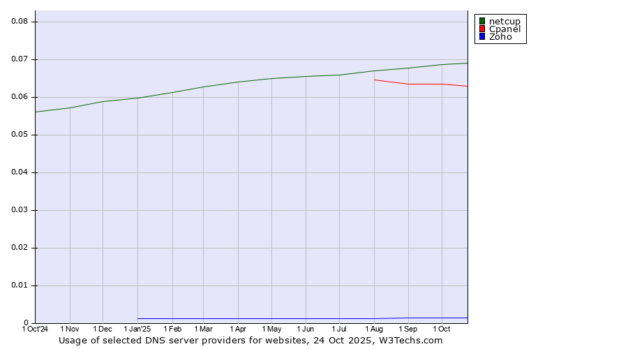Historical trends in the usage of netcup vs. Cpanel vs. Zoho