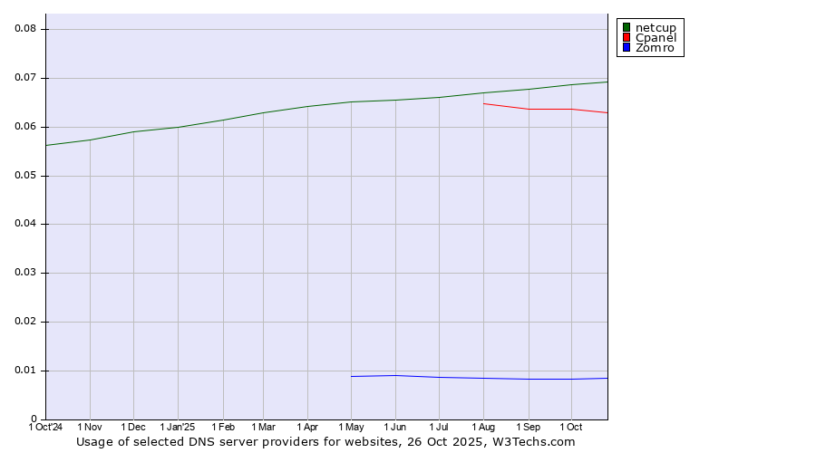 Historical trends in the usage of netcup vs. Cpanel vs. Zomro