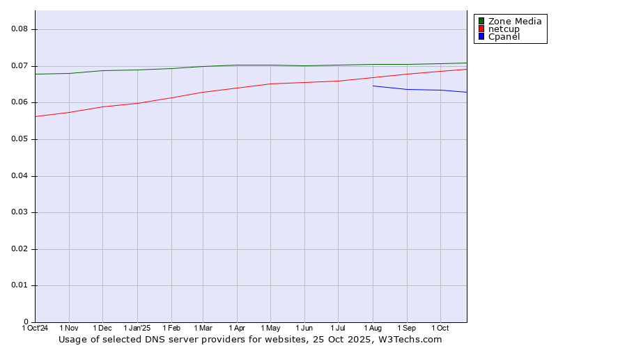 Historical trends in the usage of Zone Media vs. netcup vs. Cpanel
