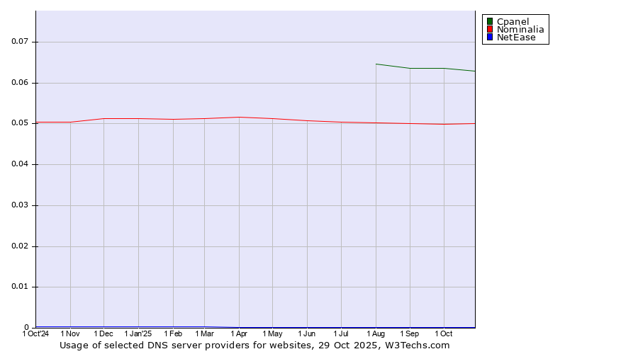 Historical trends in the usage of Cpanel vs. Nominalia vs. NetEase