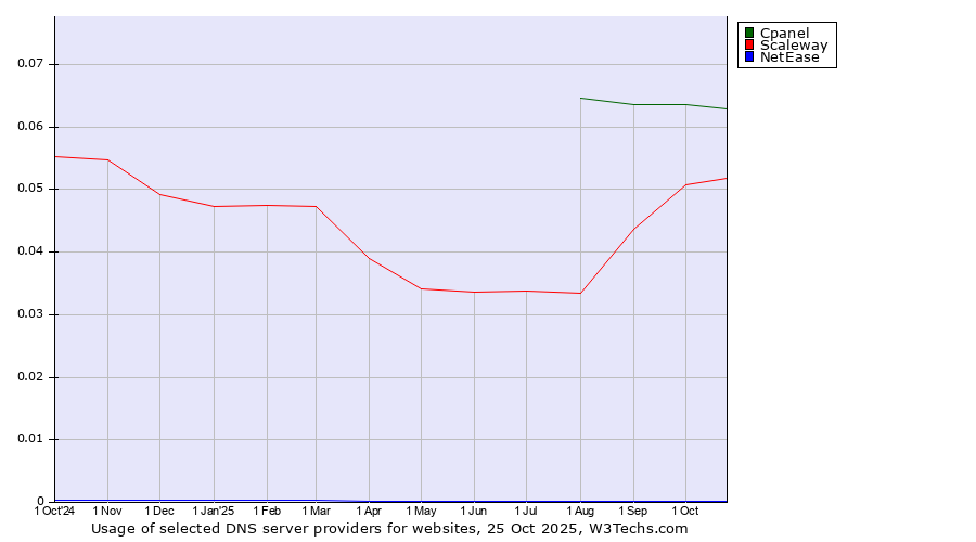 Historical trends in the usage of Cpanel vs. Scaleway vs. NetEase