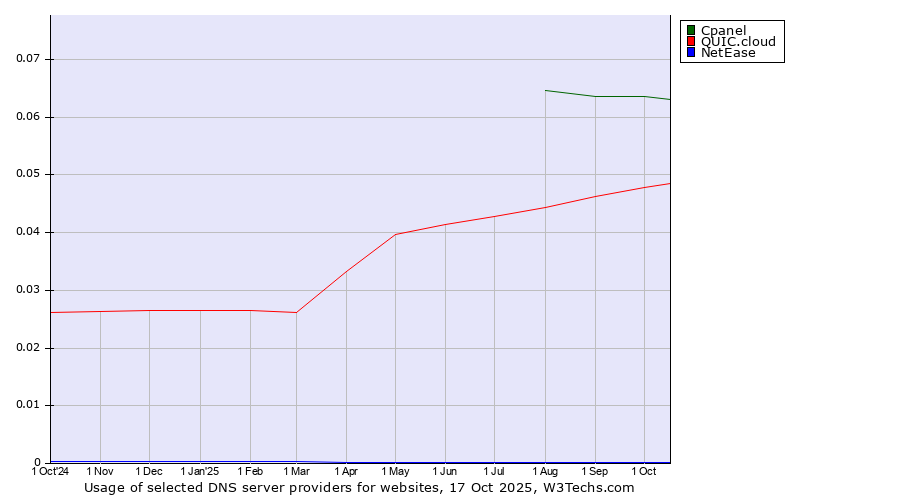 Historical trends in the usage of Cpanel vs. QUIC.cloud vs. NetEase