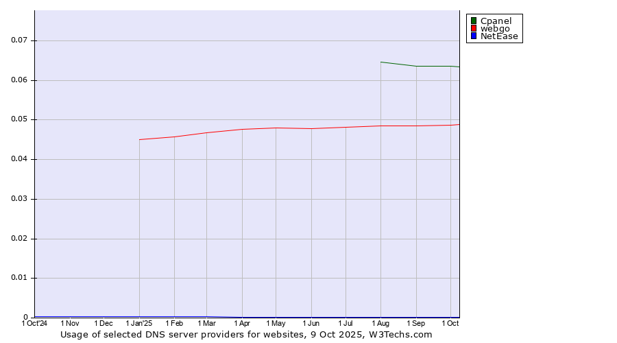 Historical trends in the usage of Cpanel vs. webgo vs. NetEase