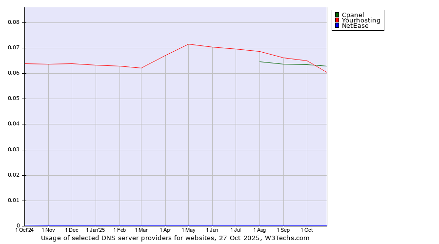 Historical trends in the usage of Yourhosting vs. Cpanel vs. NetEase