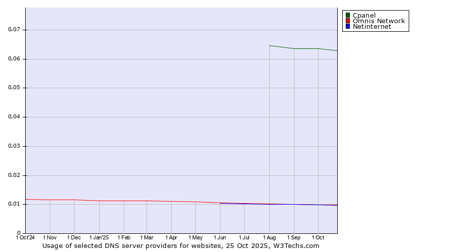 Historical trends in the usage of Cpanel vs. Netinternet vs. Omnis Network