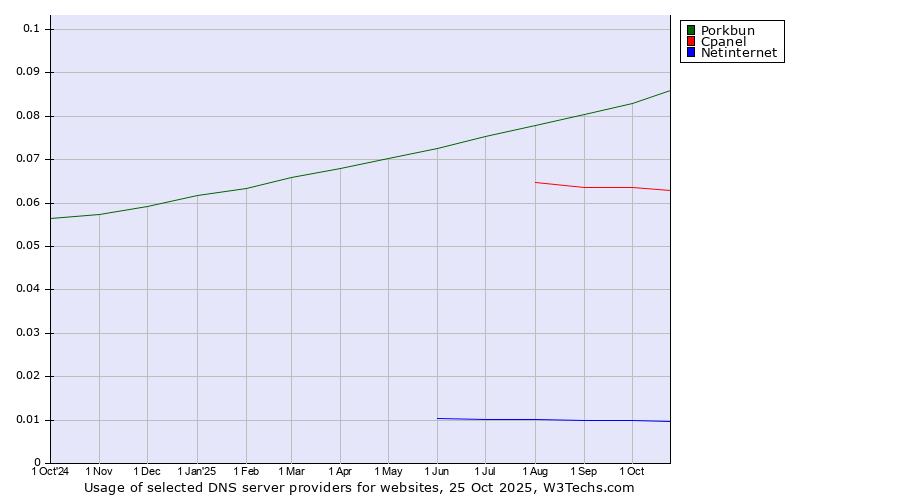 Historical trends in the usage of Porkbun vs. Cpanel vs. Netinternet