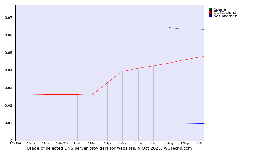 Historical trends in the usage of Cpanel vs. QUIC.cloud vs. Netinternet