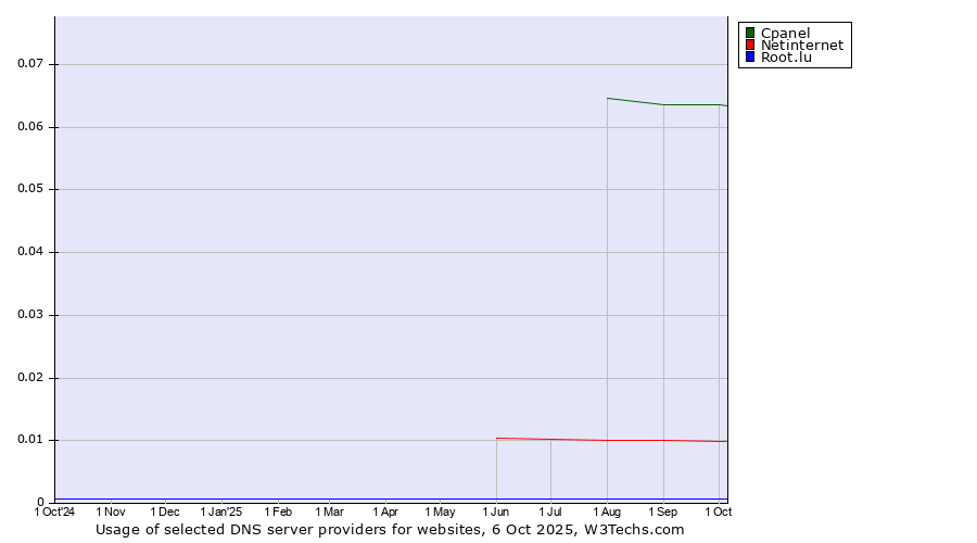 Historical trends in the usage of Cpanel vs. Netinternet vs. Root.lu