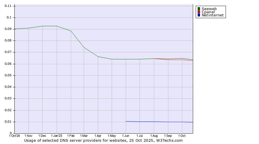 Historical trends in the usage of Seeweb vs. Cpanel vs. Netinternet