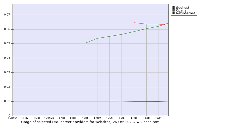 Historical trends in the usage of Cpanel vs. Seohost vs. Netinternet