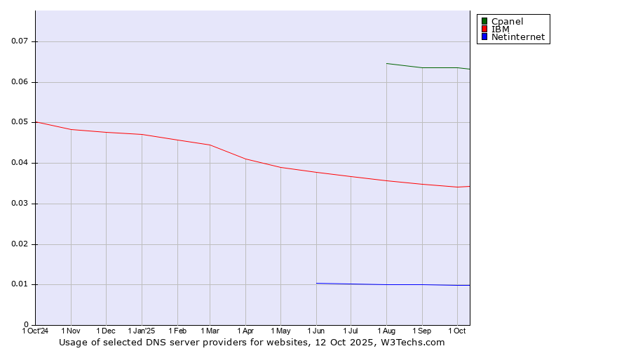 Historical trends in the usage of Cpanel vs. IBM vs. Netinternet