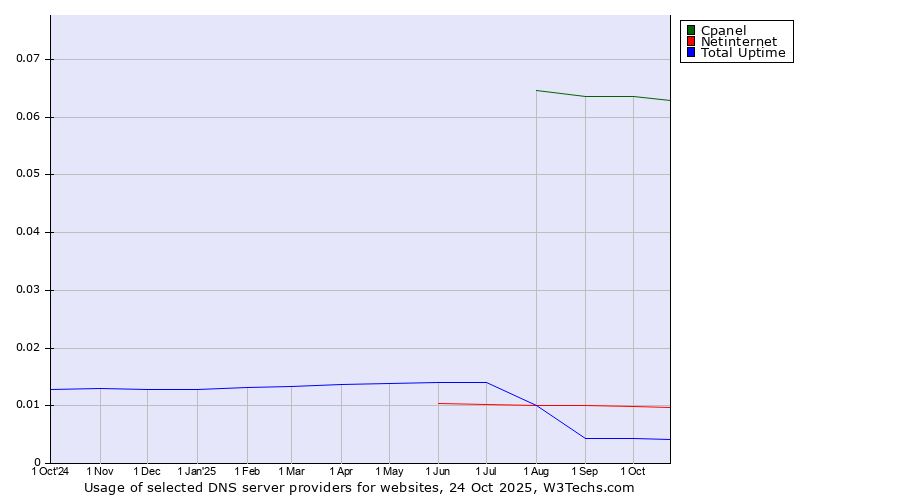 Historical trends in the usage of Cpanel vs. Netinternet vs. Total Uptime