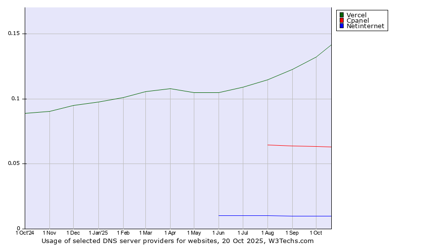 Historical trends in the usage of Vercel vs. Cpanel vs. Netinternet