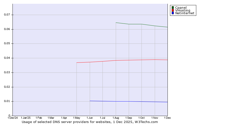 Historical trends in the usage of Cpanel vs. VHosting vs. Netinternet