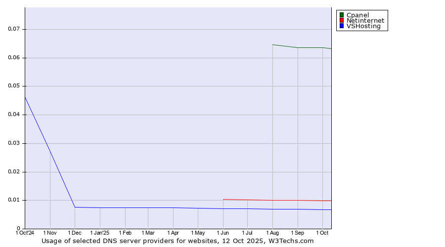 Historical trends in the usage of Cpanel vs. Netinternet vs. VSHosting