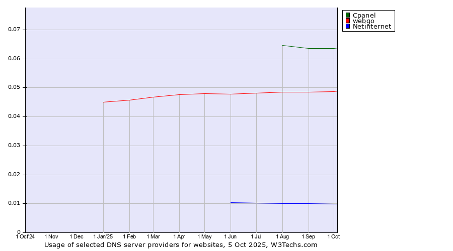 Historical trends in the usage of Cpanel vs. webgo vs. Netinternet