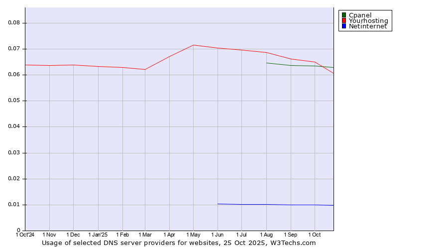 Historical trends in the usage of Yourhosting vs. Cpanel vs. Netinternet