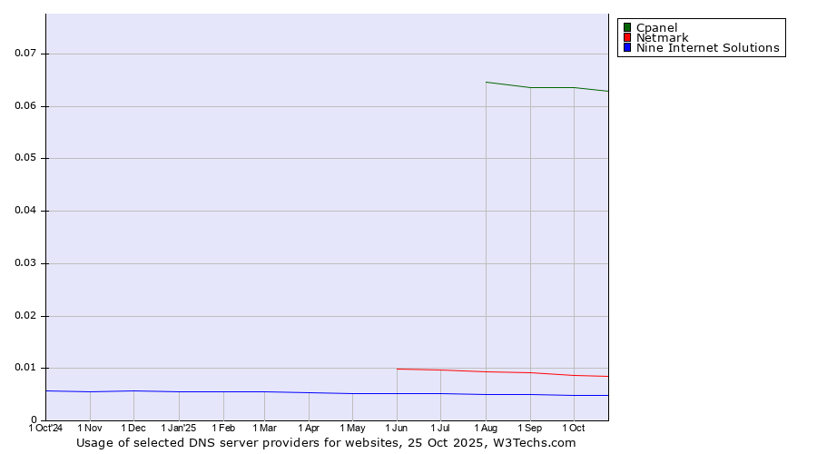 Historical trends in the usage of Cpanel vs. Netmark vs. Nine Internet Solutions