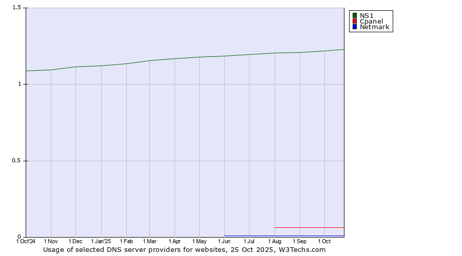 Historical trends in the usage of NS1 vs. Cpanel vs. Netmark